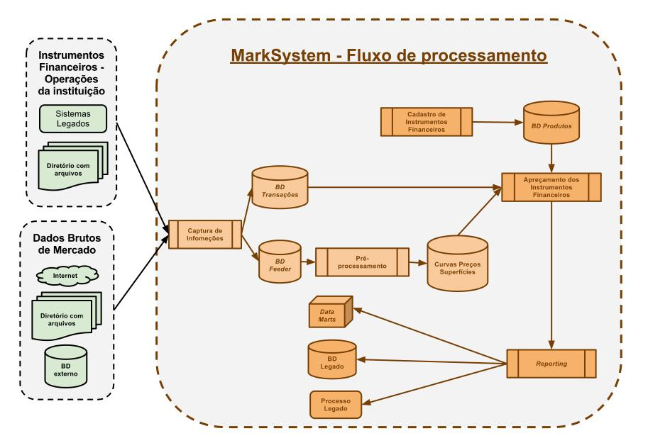 Fluxo de Processamento da Informação no MarkSystem