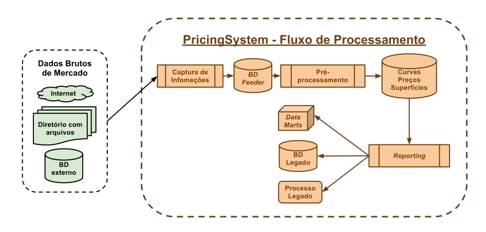 Fluxo de Processamento da Informação no PricingSystem