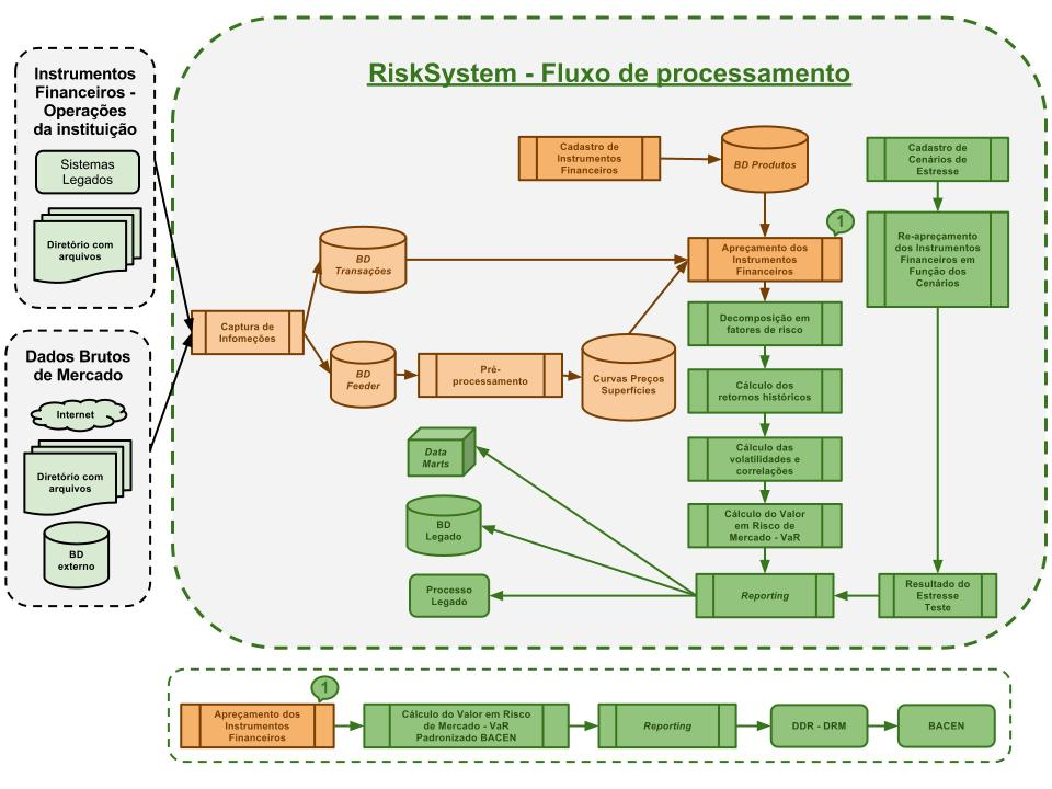 Fluxo de Processamento da Informação no RiskSystem